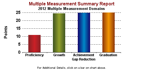 Reward School 2012 Chart