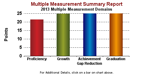 Reward School 2013 Chart